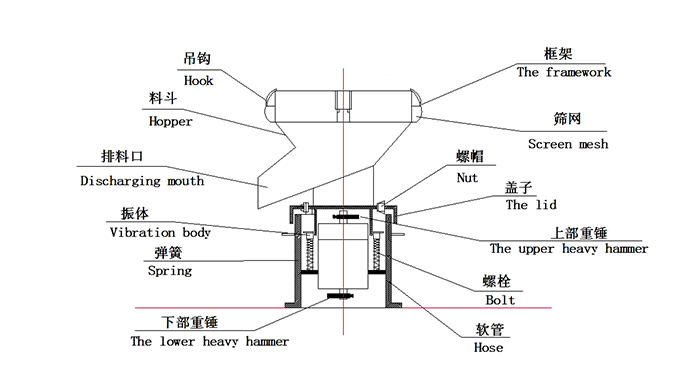 450過濾振動篩:蓋子,螺栓,軟管,振體等結構展示圖