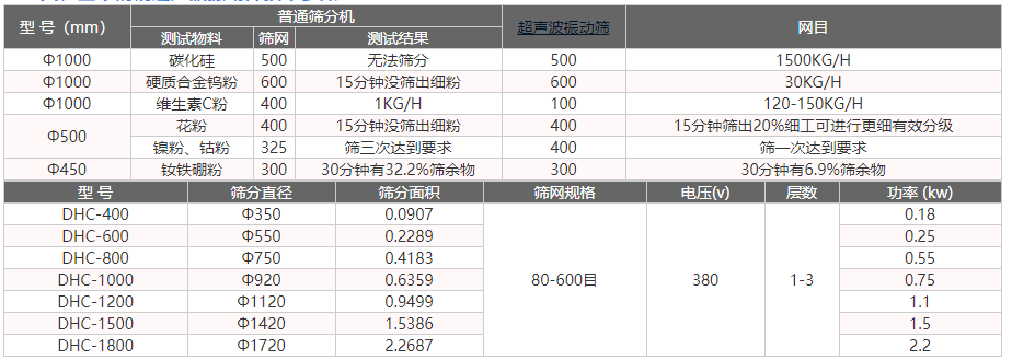不銹鋼超聲波振動篩技術參數展示圖